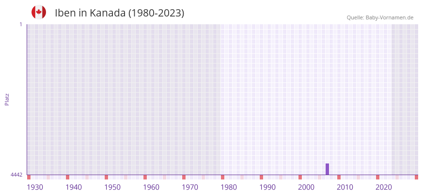 Iben in der Vornamen-Hitliste von Kanada (1980-2023) Iben in der Vornamen-Hitliste von Kanada (1980-2023)
