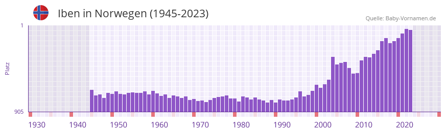 Iben in der Vornamen-Hitliste von Norwegen (1945-2023) Iben in der Vornamen-Hitliste von Norwegen (1945-2023)