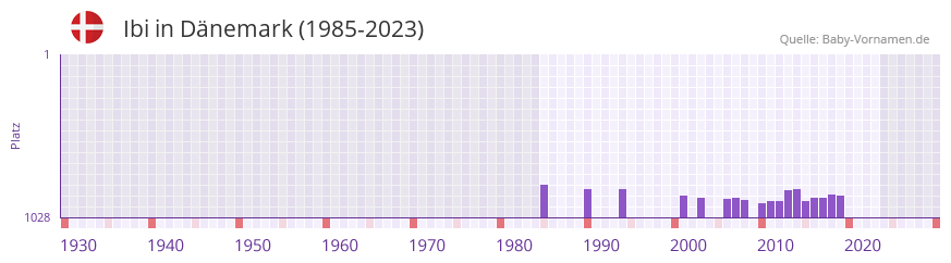 Ibi in der Vornamen-Hitliste von Dnemark (1985-2023)