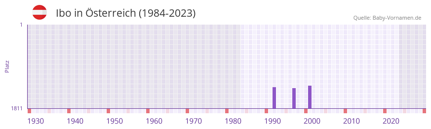 Ibo in der Vornamen-Hitliste von sterreich (1984-2023)