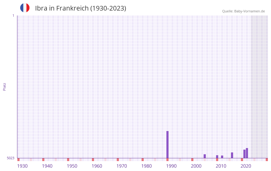 Ibra in der Vornamen-Hitliste von Frankreich (1930-2023)