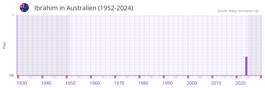 Ibrahim in der Vornamen-Hitliste von Australien (1952-2024)