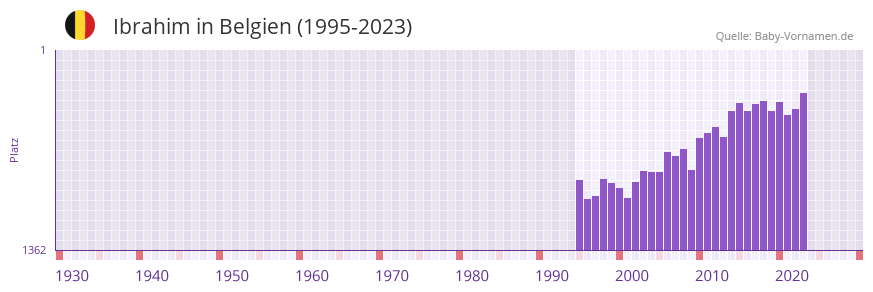 Ibrahim in der Vornamen-Hitliste von Belgien (1995-2023)