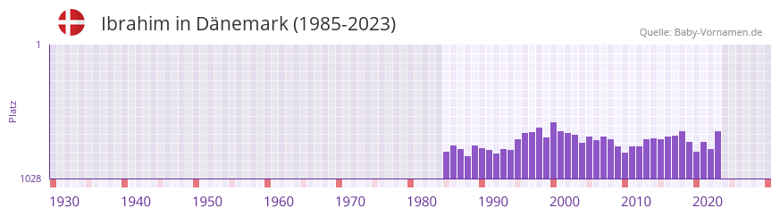 Ibrahim in der Vornamen-Hitliste von Dnemark (1985-2023)