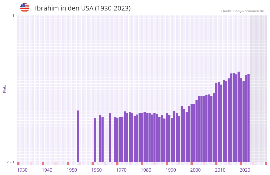 Ibrahim in der Vornamen-Hitliste von den USA (1930-2023)