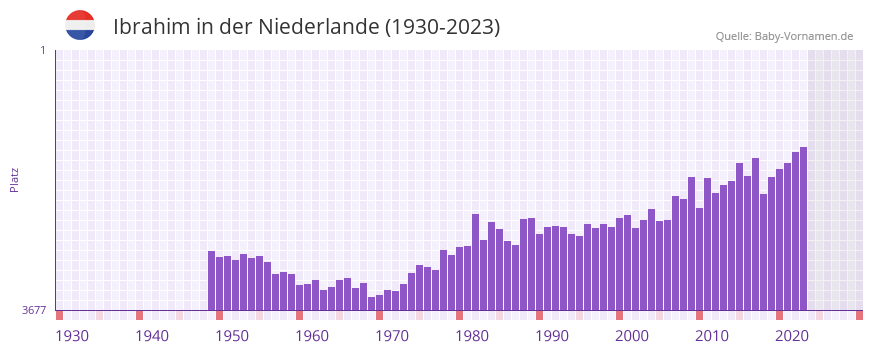 Ibrahim in der Vornamen-Hitliste von der Niederlande (1930-2023)