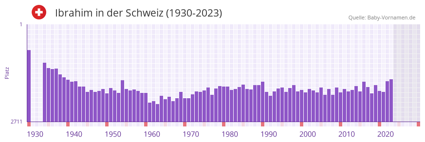Ibrahim in der Vornamen-Hitliste von der Schweiz (1930-2023)