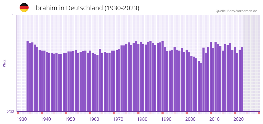 Ibrahim in der Vornamen-Hitliste von Deutschland (1930-2023)