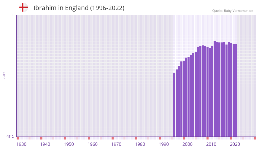 Ibrahim in der Vornamen-Hitliste von England (1996-2022)