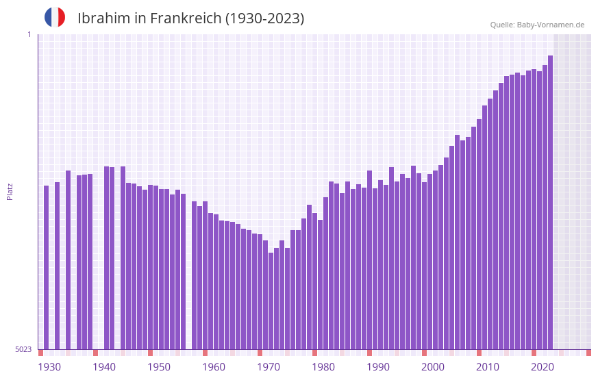Ibrahim in der Vornamen-Hitliste von Frankreich (1930-2023)