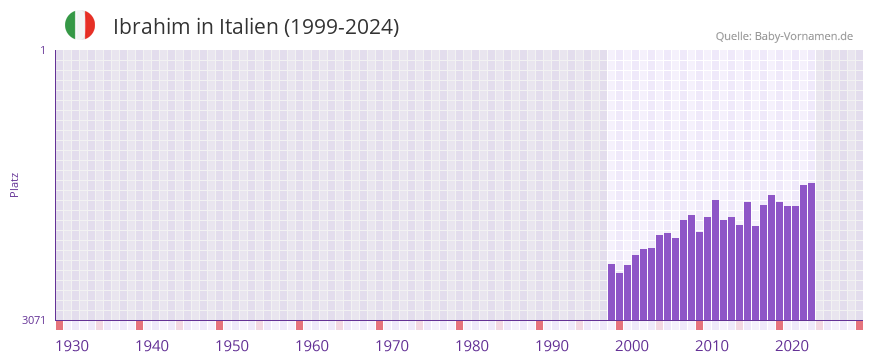 Ibrahim in der Vornamen-Hitliste von Italien (1999-2024)