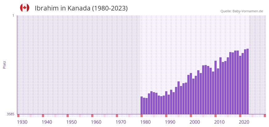 Ibrahim in der Vornamen-Hitliste von Kanada (1980-2023)