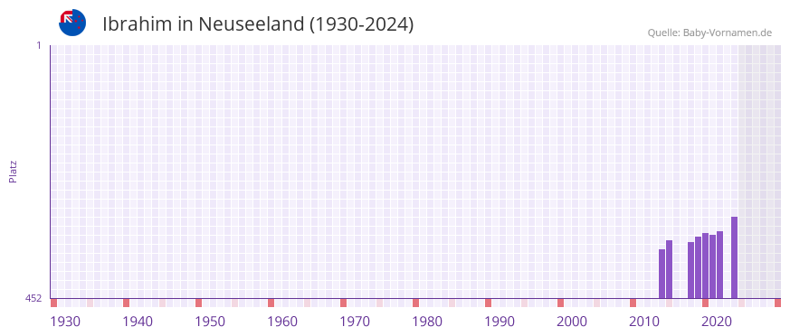 Ibrahim in der Vornamen-Hitliste von Neuseeland (1930-2024)