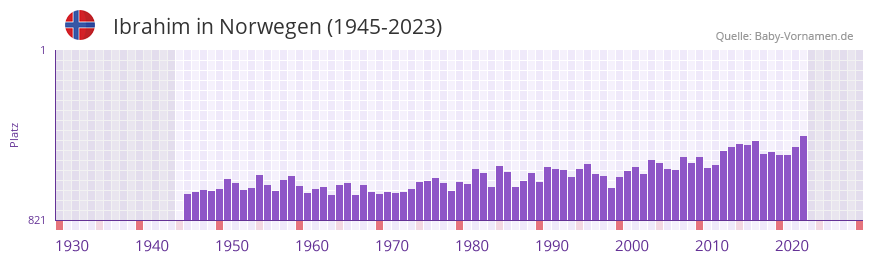 Ibrahim in der Vornamen-Hitliste von Norwegen (1945-2023)