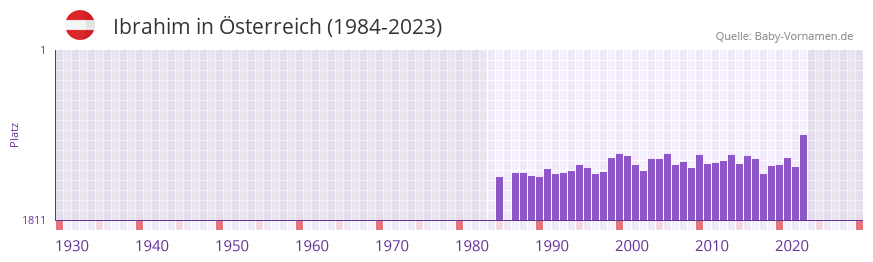 Ibrahim in der Vornamen-Hitliste von sterreich (1984-2023)