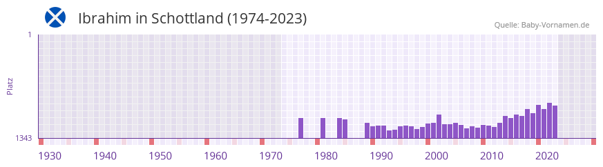 Ibrahim in der Vornamen-Hitliste von Schottland (1974-2023)