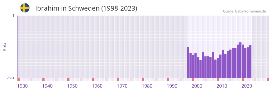 Ibrahim in der Vornamen-Hitliste von Schweden (1998-2023)