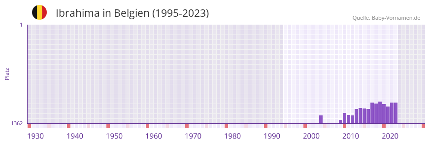 Ibrahima in der Vornamen-Hitliste von Belgien (1995-2023)