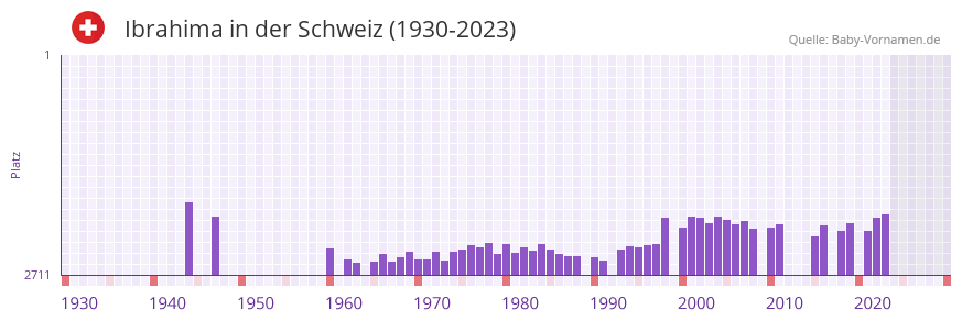 Ibrahima in der Vornamen-Hitliste von der Schweiz (1930-2023)