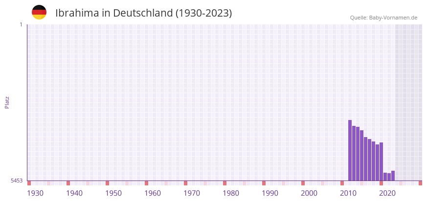 Ibrahima in der Vornamen-Hitliste von Deutschland (1930-2023)