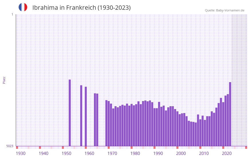 Ibrahima in der Vornamen-Hitliste von Frankreich (1930-2023)