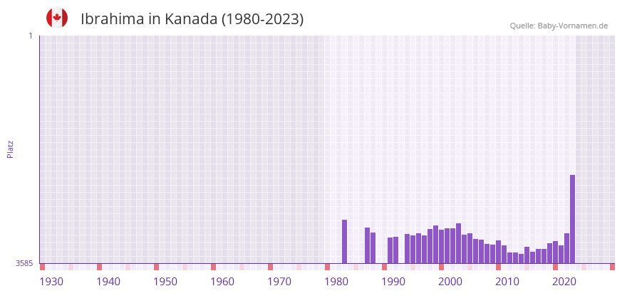 Ibrahima in der Vornamen-Hitliste von Kanada (1980-2023)