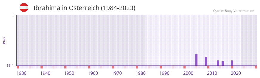 Ibrahima in der Vornamen-Hitliste von sterreich (1984-2023)