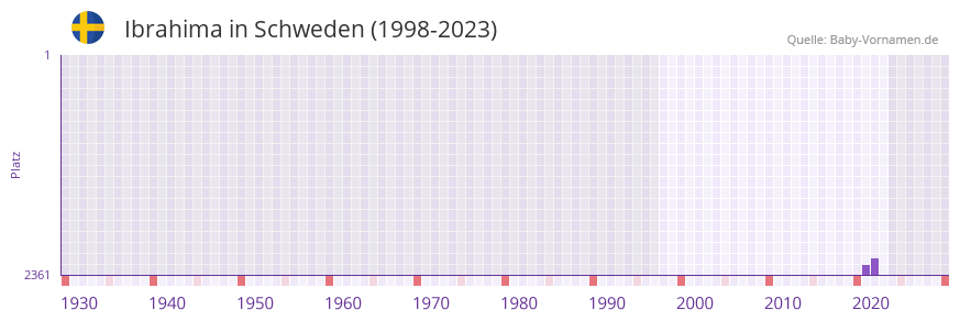 Ibrahima in der Vornamen-Hitliste von Schweden (1998-2023)