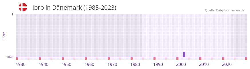 Ibro in der Vornamen-Hitliste von Dnemark (1985-2023)
