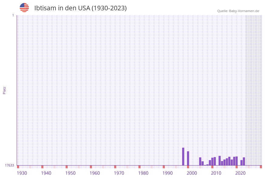 Ibtisam in der Vornamen-Hitliste von den USA (1930-2023) Ibtisam in der Vornamen-Hitliste von den USA (1930-2023)