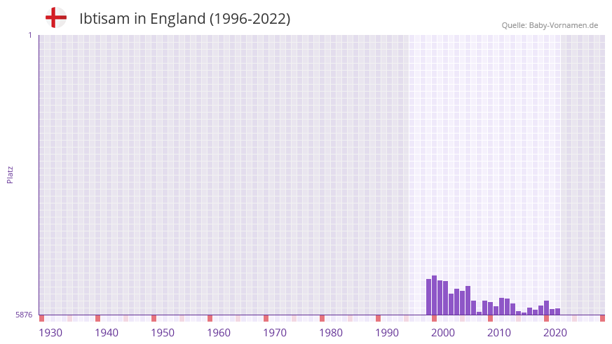 Ibtisam in der Vornamen-Hitliste von England (1996-2022) Ibtisam in der Vornamen-Hitliste von England (1996-2022)