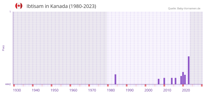 Ibtisam in der Vornamen-Hitliste von Kanada (1980-2023) Ibtisam in der Vornamen-Hitliste von Kanada (1980-2023)