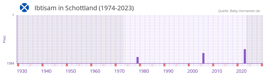 Ibtisam in der Vornamen-Hitliste von Schottland (1974-2023) Ibtisam in der Vornamen-Hitliste von Schottland (1974-2023)