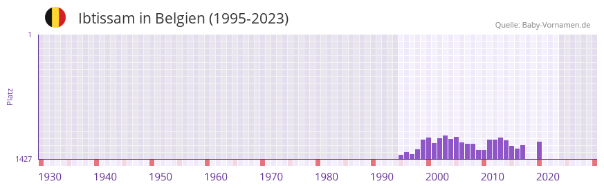 Ibtissam in der Vornamen-Hitliste von Belgien (1995-2023)