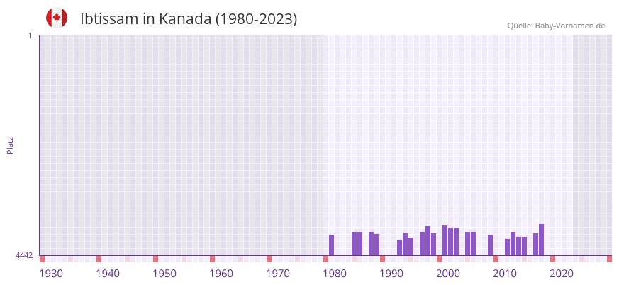Ibtissam in der Vornamen-Hitliste von Kanada (1980-2023)