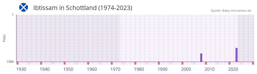 Ibtissam in der Vornamen-Hitliste von Schottland (1974-2023)