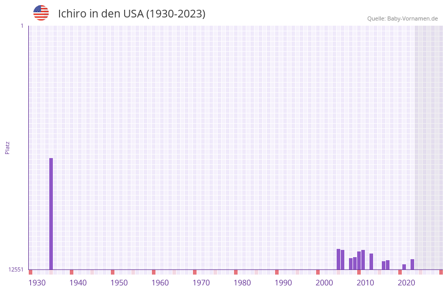Ichiro in der Vornamen-Hitliste von den USA (1930-2023)