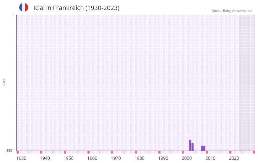 Iclal in der Vornamen-Hitliste von Frankreich (1930-2023) Iclal in der Vornamen-Hitliste von Frankreich (1930-2023)