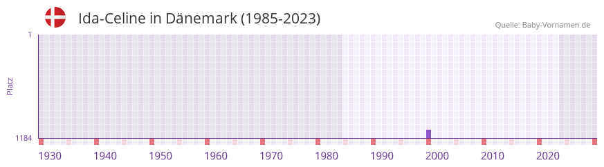 Ida-Celine in der Vornamen-Hitliste von Dänemark (1985-2023) Ida-Celine in der Vornamen-Hitliste von Dänemark (1985-2023)