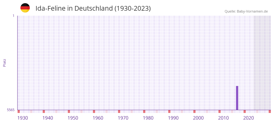 Ida-Feline in der Vornamen-Hitliste von Deutschland (1930-2023) Ida-Feline in der Vornamen-Hitliste von Deutschland (1930-2023)