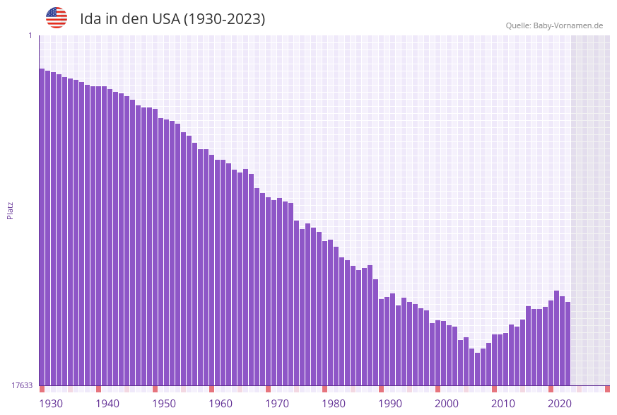 Ida in der Vornamen-Hitliste von den USA (1930-2023) Ida in der Vornamen-Hitliste von den USA (1930-2023)