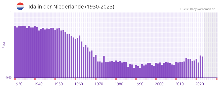 Ida in der Vornamen-Hitliste von der Niederlande (1930-2023) Ida in der Vornamen-Hitliste von der Niederlande (1930-2023)