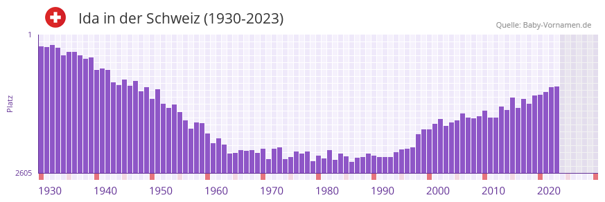 Ida in der Vornamen-Hitliste von der Schweiz (1930-2023) Ida in der Vornamen-Hitliste von der Schweiz (1930-2023)