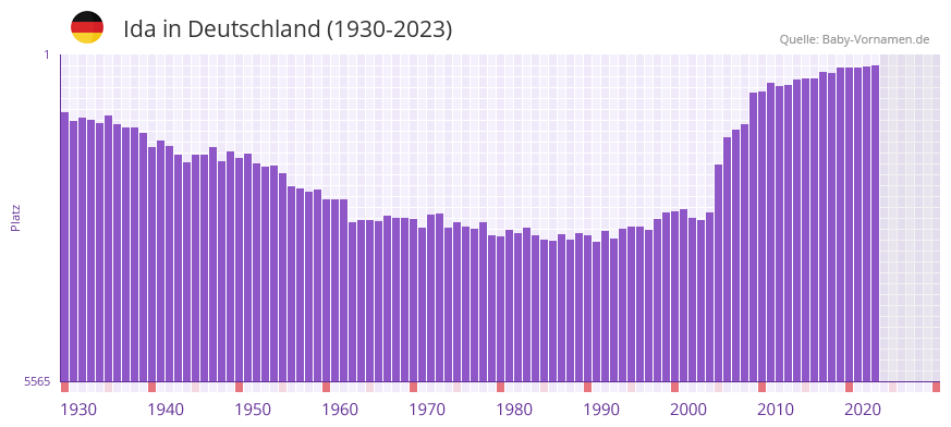 Ida in der Vornamen-Hitliste von Deutschland (1930-2023) Ida in der Vornamen-Hitliste von Deutschland (1930-2023)