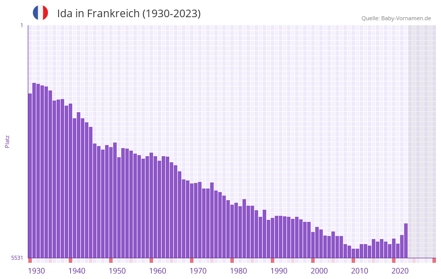 Ida in der Vornamen-Hitliste von Frankreich (1930-2023) Ida in der Vornamen-Hitliste von Frankreich (1930-2023)
