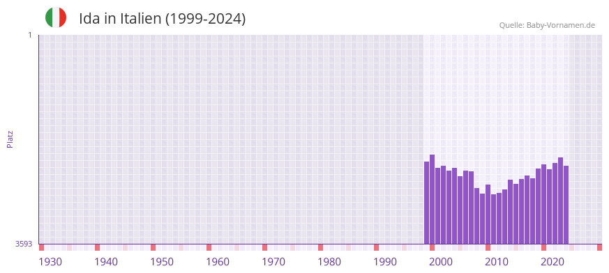 Ida in der Vornamen-Hitliste von Italien (1999-2024)