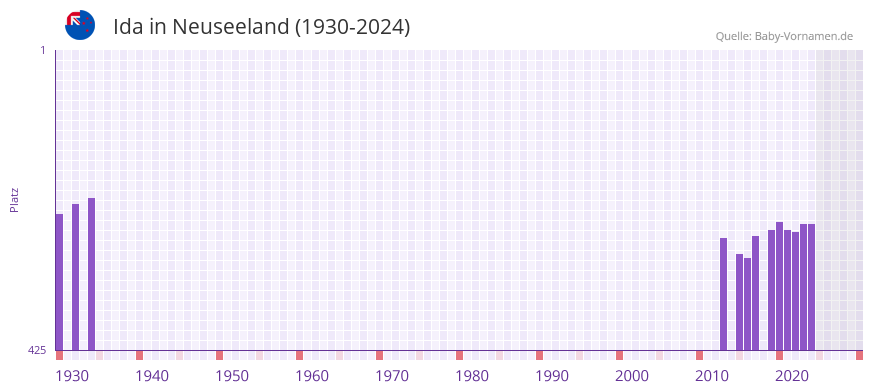 Ida in der Vornamen-Hitliste von Neuseeland (1930-2024)
