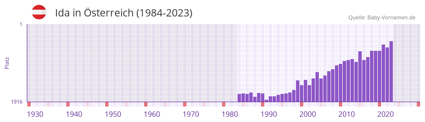 Ida in der Vornamen-Hitliste von Österreich (1984-2023) Ida in der Vornamen-Hitliste von Österreich (1984-2023)
