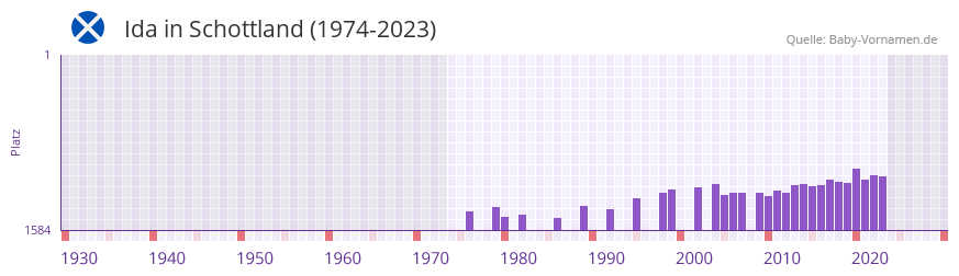 Ida in der Vornamen-Hitliste von Schottland (1974-2023) Ida in der Vornamen-Hitliste von Schottland (1974-2023)