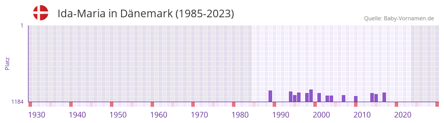 Ida-Maria in der Vornamen-Hitliste von Dänemark (1985-2023) Ida-Maria in der Vornamen-Hitliste von Dänemark (1985-2023)